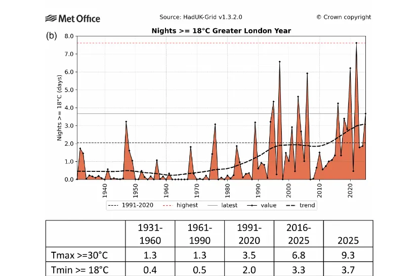 Greater London nights reaching or exceeding 18°C from 1931 to 2025